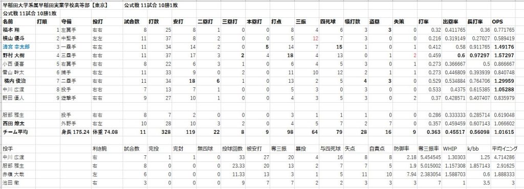 早稲田大学系属早稲田実業学校高等部【東京】