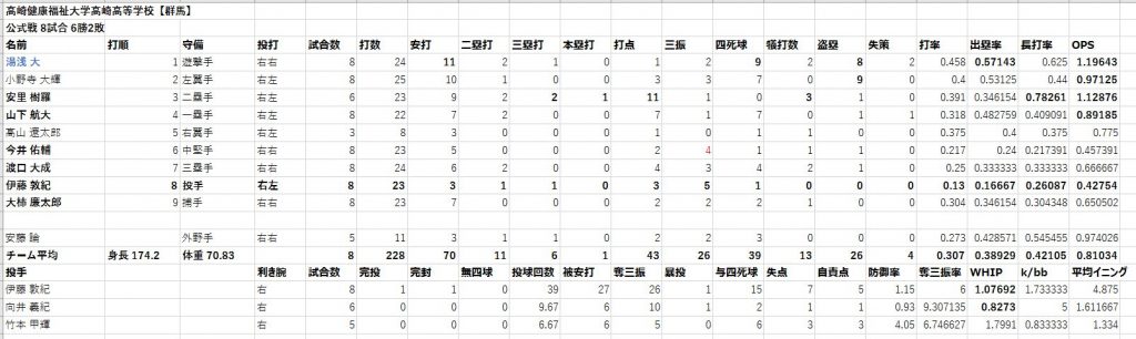 高崎健康福祉大学高崎高等学校【群馬】