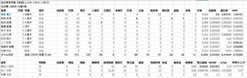 仙台育英学園【宮城】