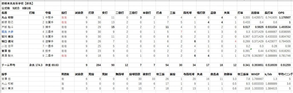 前橋育英高等学校【群馬】