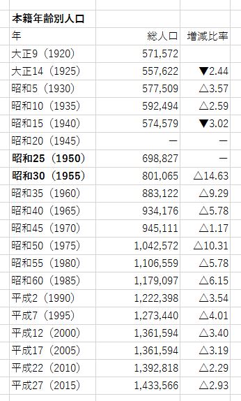 何 歳 昭和 25 年