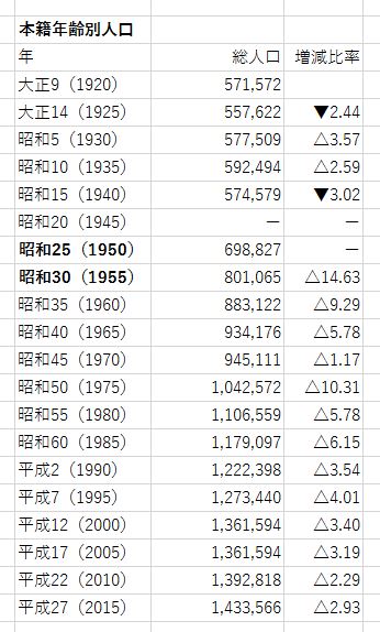 年 昭和 何 歳 15 何年生まれはいま何歳がわかる年齢早見表